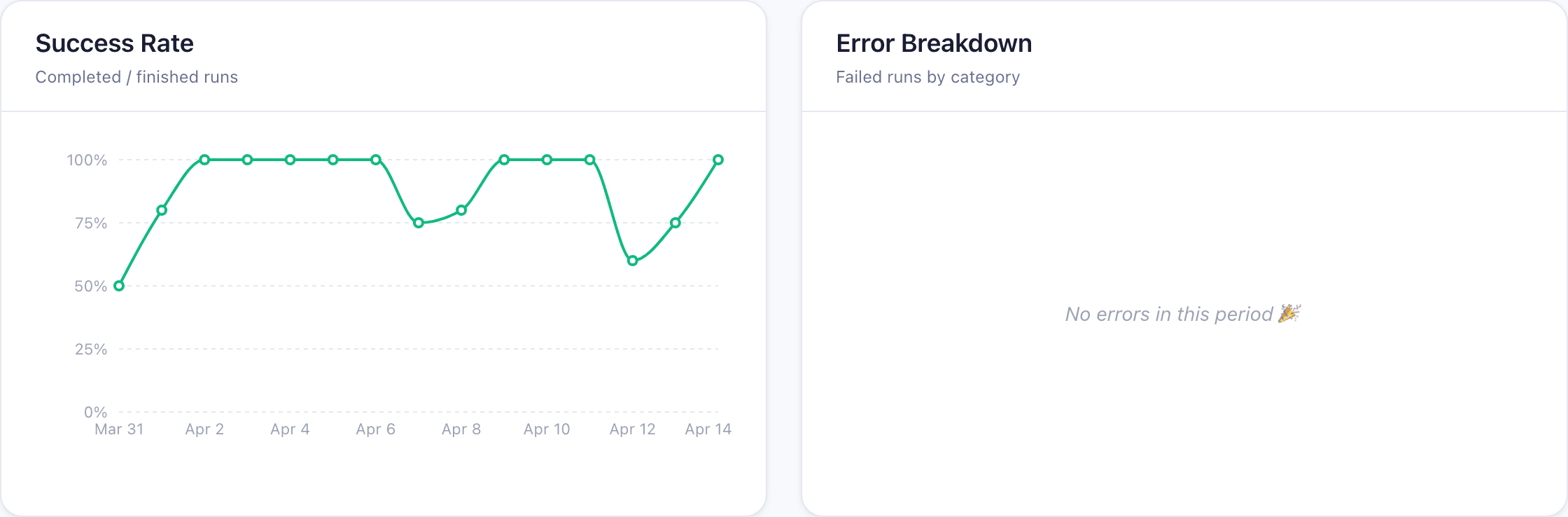 Success Rate line chart and Error Breakdown panel showing no errors in the reporting window