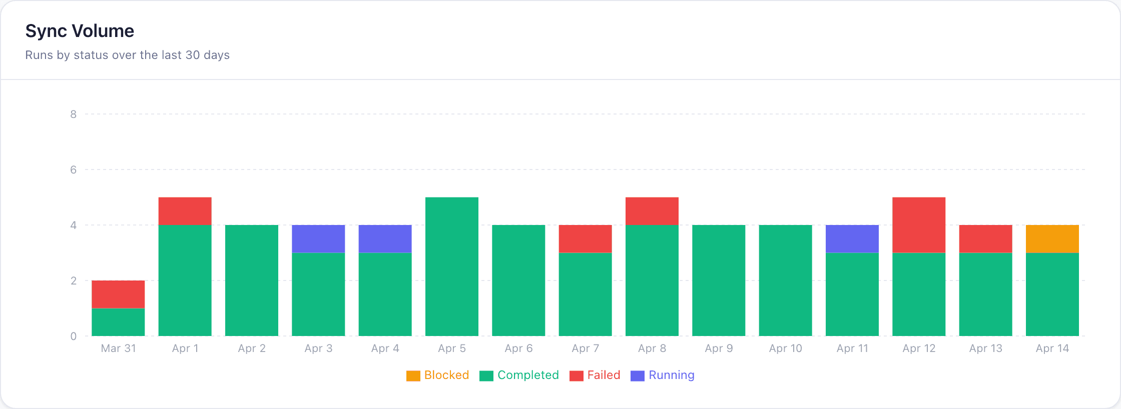 Sync Volume chart — completed, failed, and running runs over 30 days